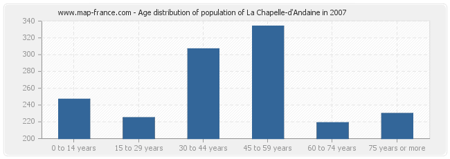 Age distribution of population of La Chapelle-d'Andaine in 2007